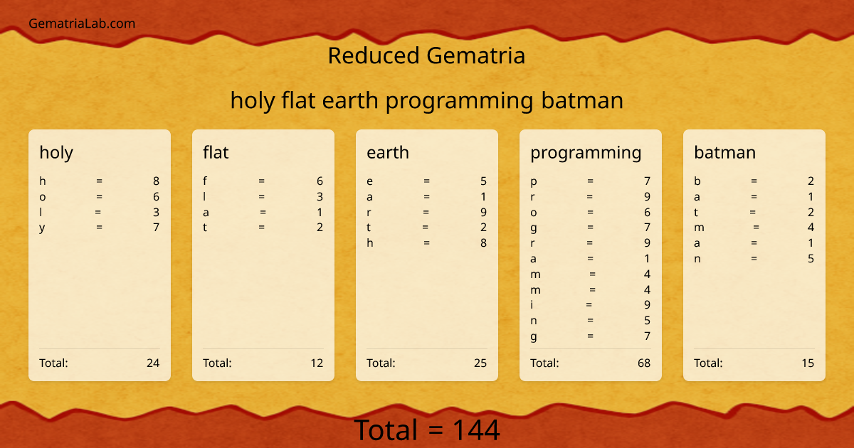 holy flat earth programming batman in reduced Gematria